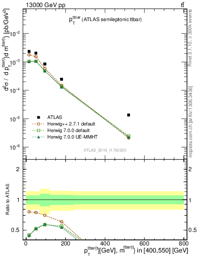 Plot of ttbar.pt in 13000 GeV pp collisions