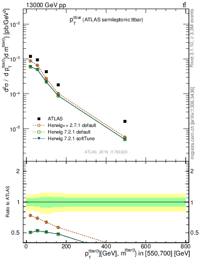 Plot of ttbar.pt in 13000 GeV pp collisions