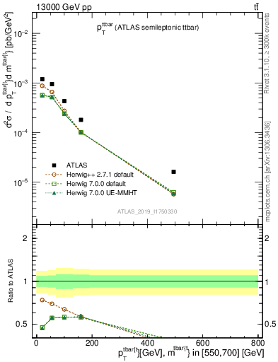 Plot of ttbar.pt in 13000 GeV pp collisions