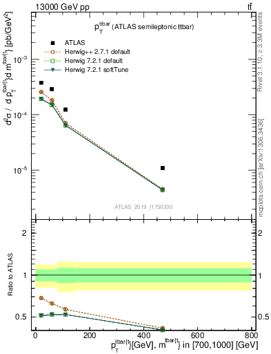 Plot of ttbar.pt in 13000 GeV pp collisions