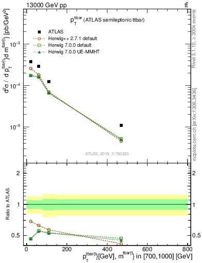 Plot of ttbar.pt in 13000 GeV pp collisions