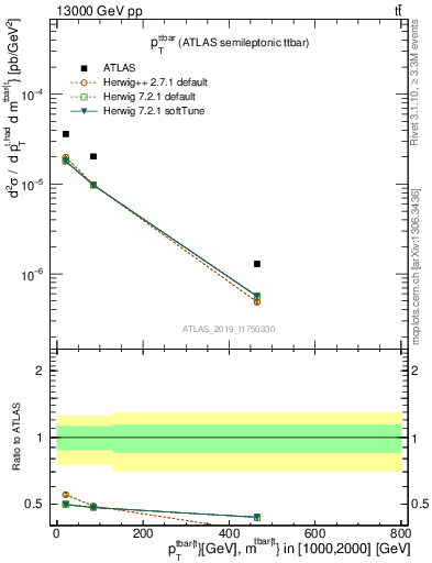 Plot of ttbar.pt in 13000 GeV pp collisions