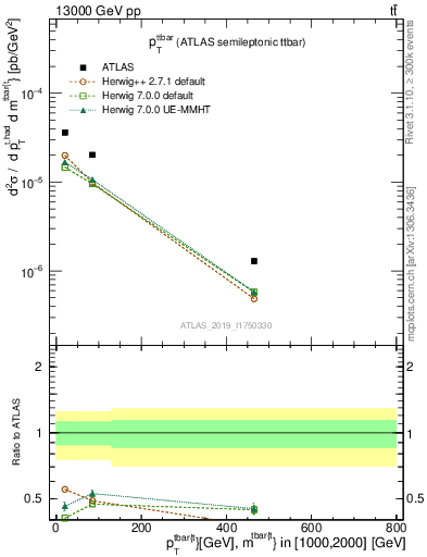 Plot of ttbar.pt in 13000 GeV pp collisions