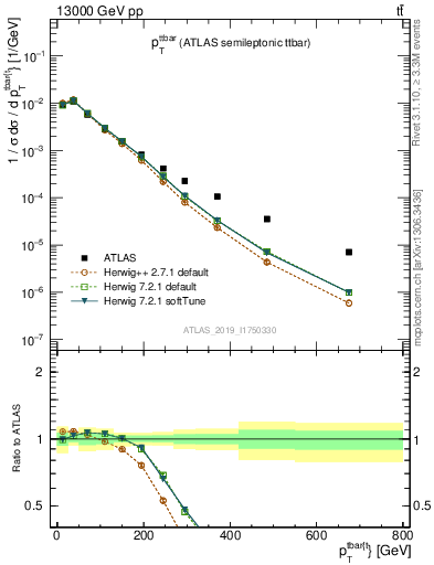 Plot of ttbar.pt in 13000 GeV pp collisions