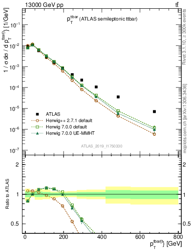 Plot of ttbar.pt in 13000 GeV pp collisions