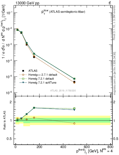 Plot of ttbar.pt in 13000 GeV pp collisions