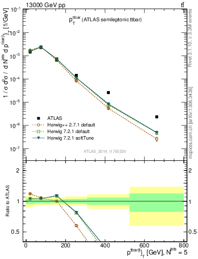 Plot of ttbar.pt in 13000 GeV pp collisions