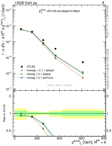 Plot of ttbar.pt in 13000 GeV pp collisions