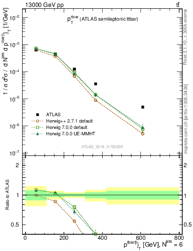 Plot of ttbar.pt in 13000 GeV pp collisions