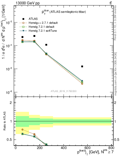 Plot of ttbar.pt in 13000 GeV pp collisions