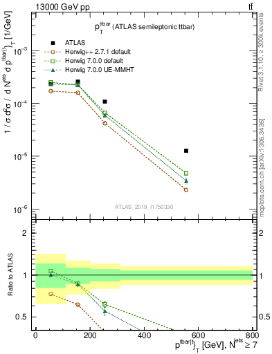 Plot of ttbar.pt in 13000 GeV pp collisions