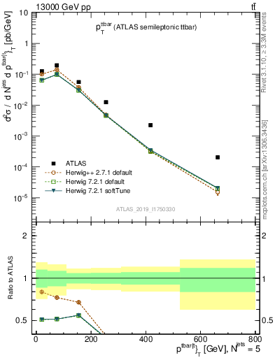 Plot of ttbar.pt in 13000 GeV pp collisions