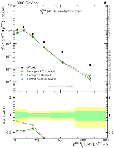 Plot of ttbar.pt in 13000 GeV pp collisions