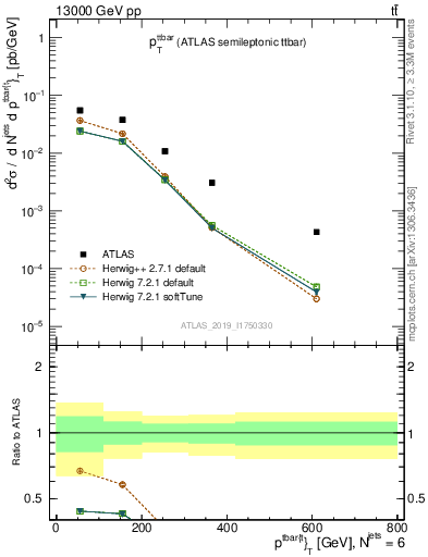 Plot of ttbar.pt in 13000 GeV pp collisions