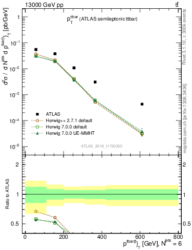 Plot of ttbar.pt in 13000 GeV pp collisions