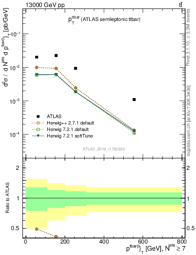 Plot of ttbar.pt in 13000 GeV pp collisions