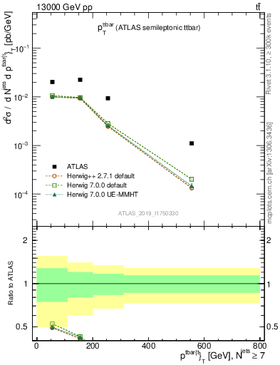 Plot of ttbar.pt in 13000 GeV pp collisions