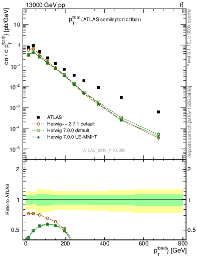 Plot of ttbar.pt in 13000 GeV pp collisions