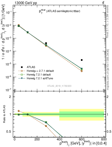 Plot of ttbar.pt in 13000 GeV pp collisions