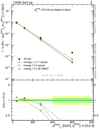 Plot of ttbar.pt in 13000 GeV pp collisions