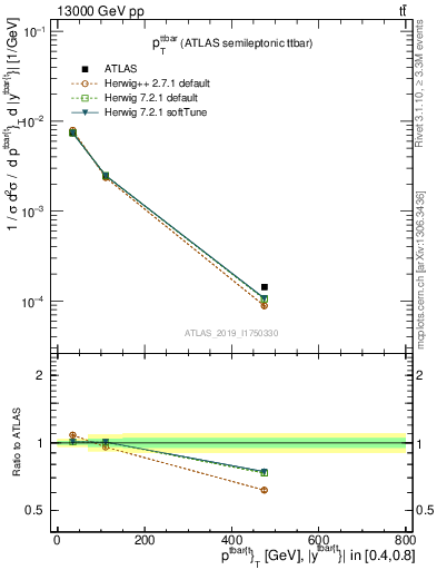 Plot of ttbar.pt in 13000 GeV pp collisions