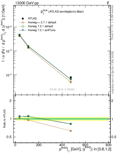 Plot of ttbar.pt in 13000 GeV pp collisions