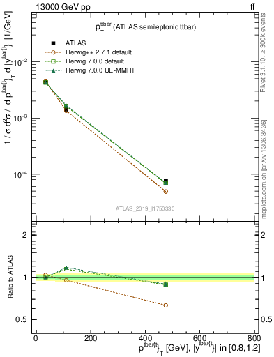 Plot of ttbar.pt in 13000 GeV pp collisions