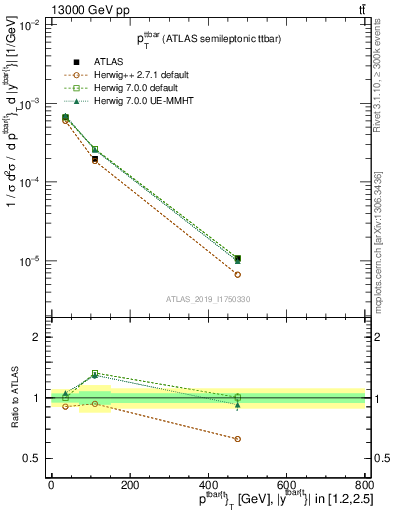 Plot of ttbar.pt in 13000 GeV pp collisions