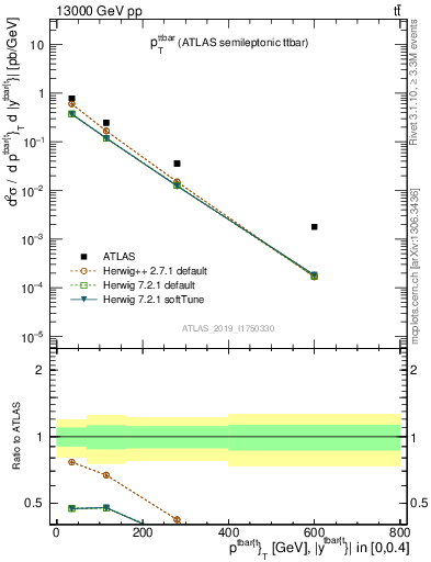 Plot of ttbar.pt in 13000 GeV pp collisions