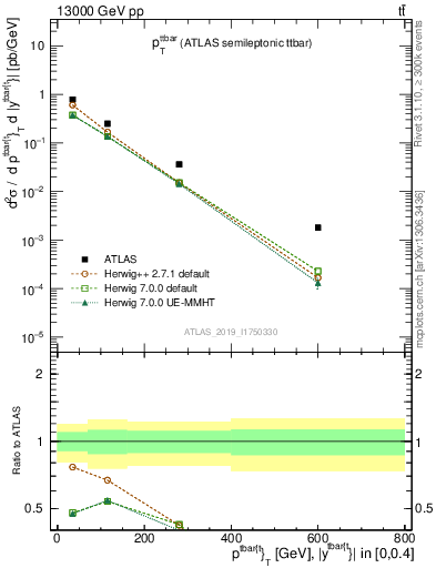 Plot of ttbar.pt in 13000 GeV pp collisions