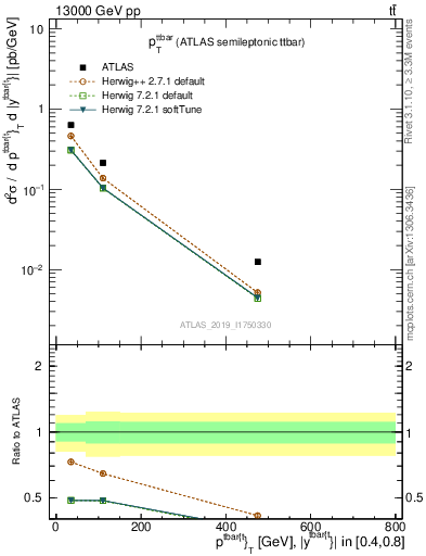 Plot of ttbar.pt in 13000 GeV pp collisions