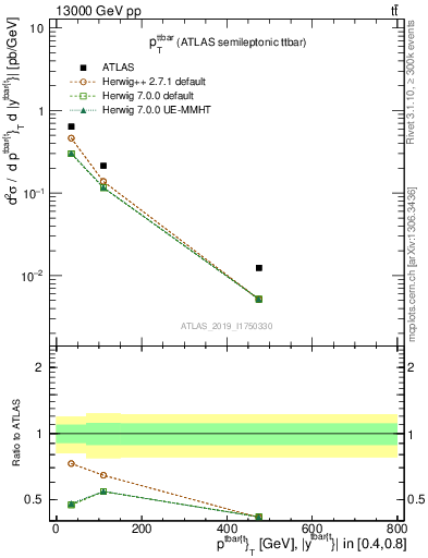 Plot of ttbar.pt in 13000 GeV pp collisions