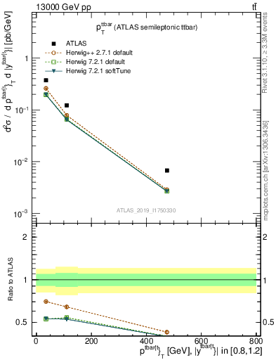 Plot of ttbar.pt in 13000 GeV pp collisions