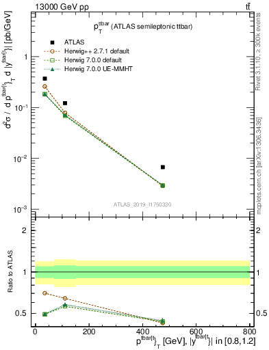 Plot of ttbar.pt in 13000 GeV pp collisions