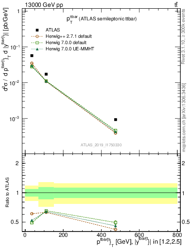 Plot of ttbar.pt in 13000 GeV pp collisions