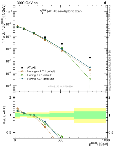 Plot of ttbar.pt in 13000 GeV pp collisions