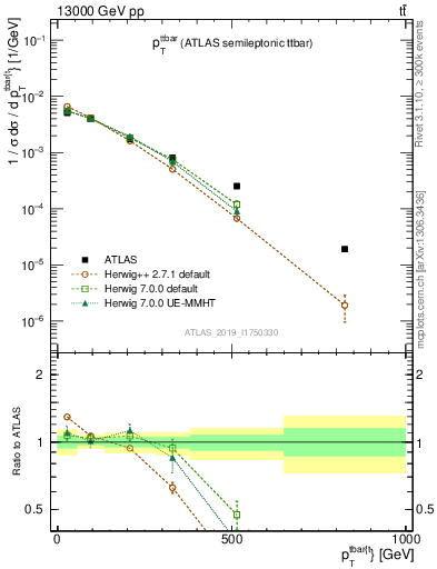 Plot of ttbar.pt in 13000 GeV pp collisions