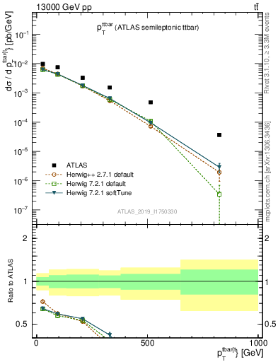 Plot of ttbar.pt in 13000 GeV pp collisions