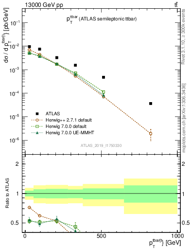 Plot of ttbar.pt in 13000 GeV pp collisions