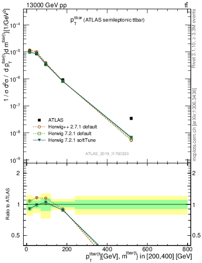 Plot of ttbar.pt in 13000 GeV pp collisions