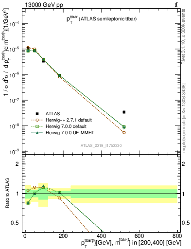 Plot of ttbar.pt in 13000 GeV pp collisions