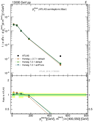 Plot of ttbar.pt in 13000 GeV pp collisions