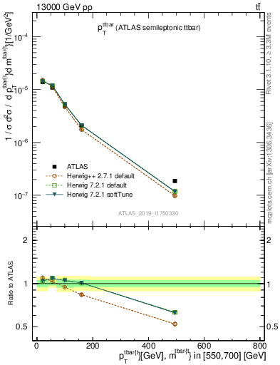 Plot of ttbar.pt in 13000 GeV pp collisions