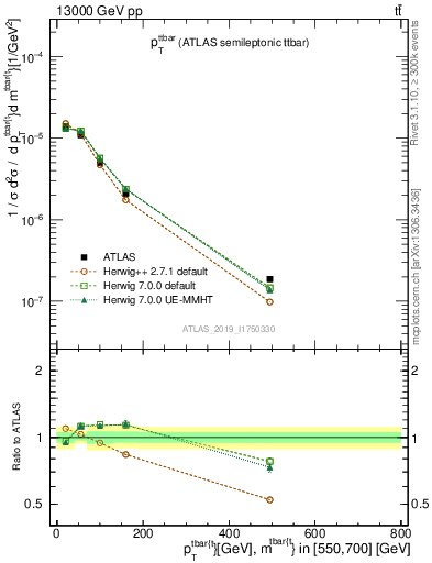 Plot of ttbar.pt in 13000 GeV pp collisions