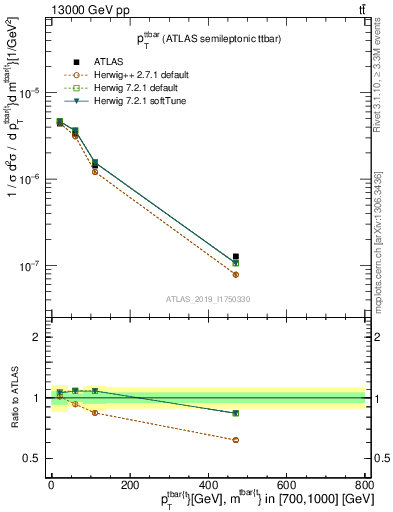 Plot of ttbar.pt in 13000 GeV pp collisions