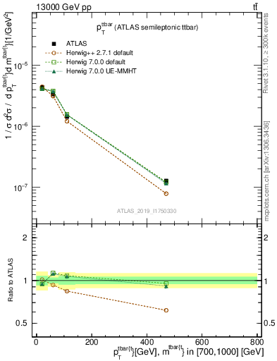 Plot of ttbar.pt in 13000 GeV pp collisions