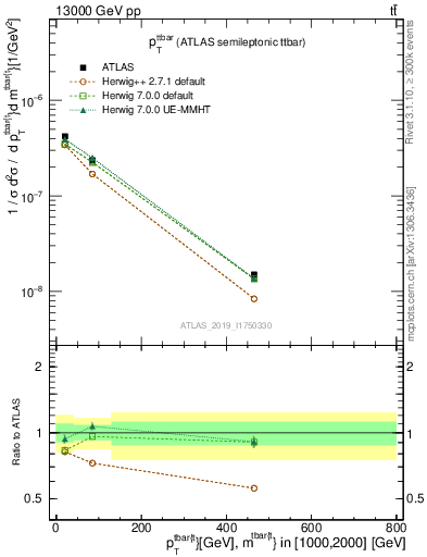 Plot of ttbar.pt in 13000 GeV pp collisions