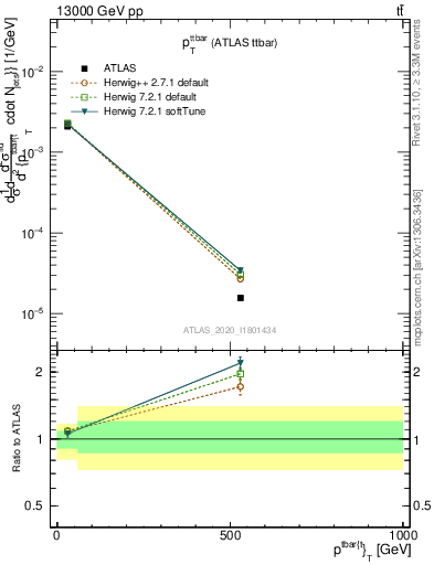 Plot of ttbar.pt in 13000 GeV pp collisions