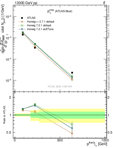 Plot of ttbar.pt in 13000 GeV pp collisions