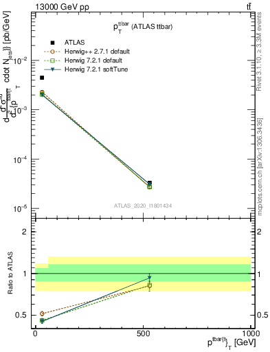 Plot of ttbar.pt in 13000 GeV pp collisions